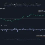 На прошлой неделе предложение биткоинов на торговых платформах сократилось на 35 800 монет